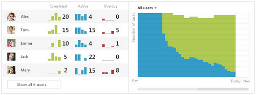 Wrike - Project management software & online collaboration solutions