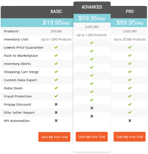 Doba.com - Dropshipping via wholesale distributers and suppliers